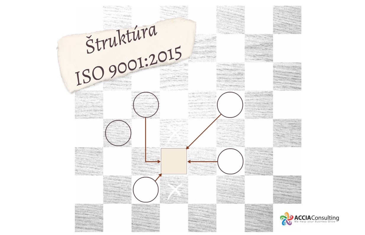 Štruktúra ISO 9001:2015